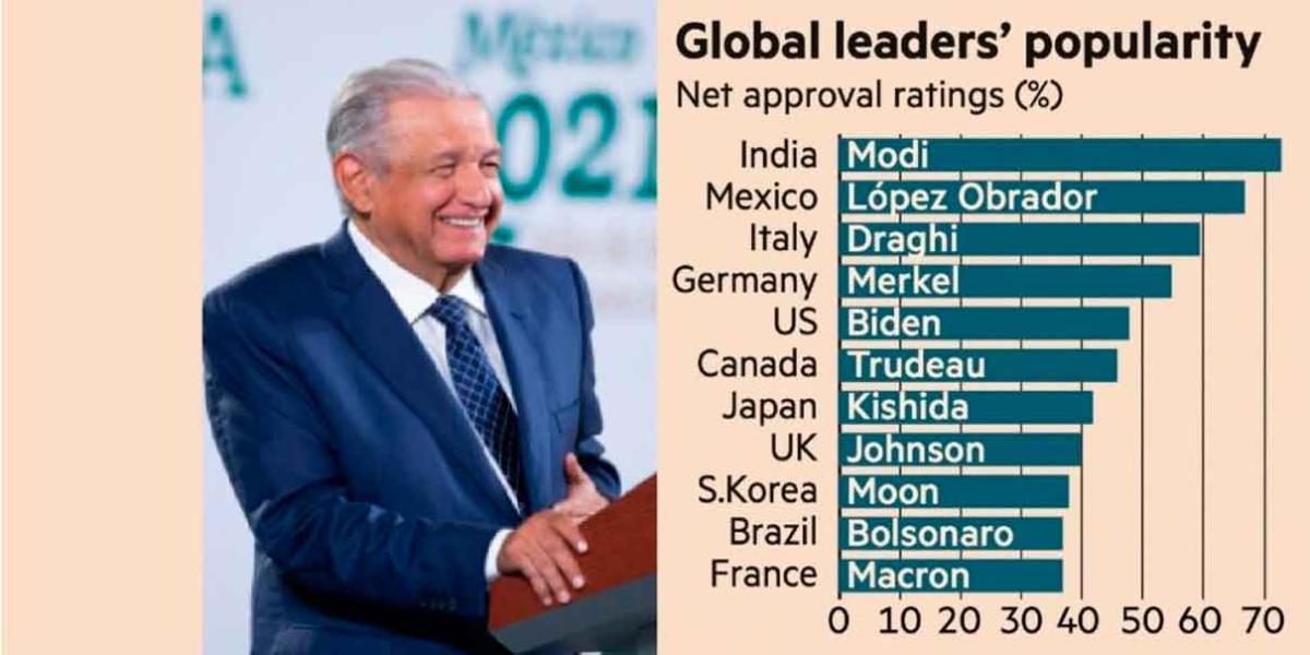 Obrador presume ser segundo ‘líder mundial’ en aprobación